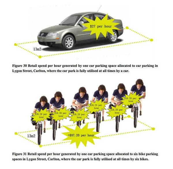 Bike Parking Infographic - Bikes and economy