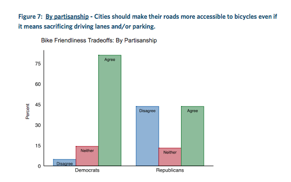 Bike Lanes US cities