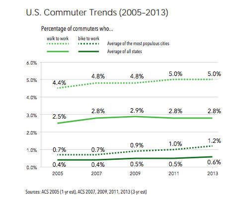 Biking in the US statistics