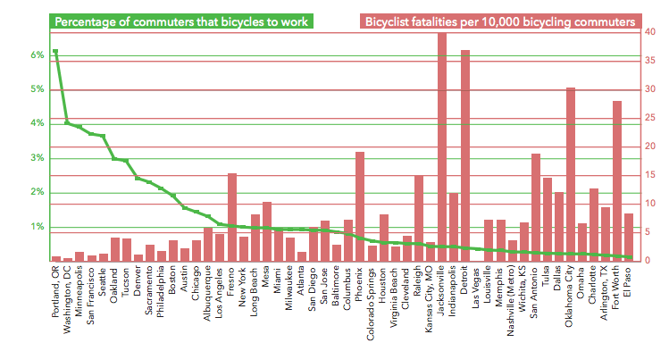 Biking in the US statistics